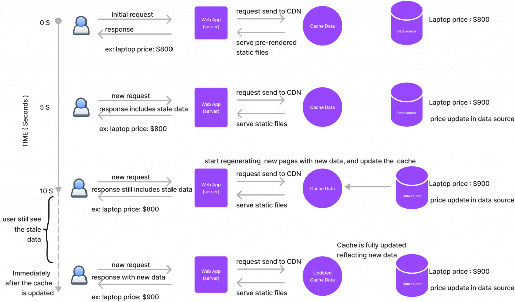 How Incremental Static Regeneration works