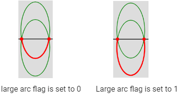how the large arc flag displays the arc curves