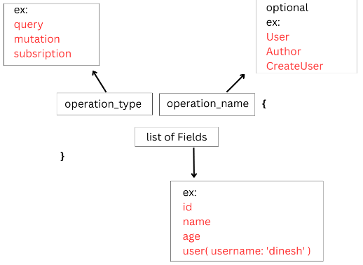 GraphQL query operations