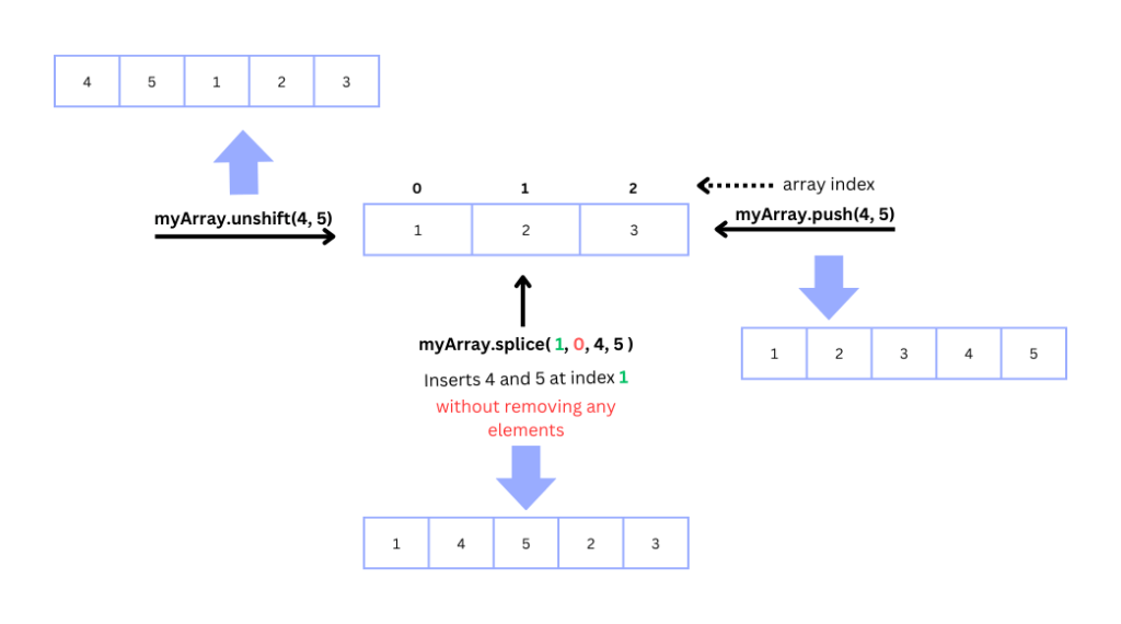 javaScript array add elements