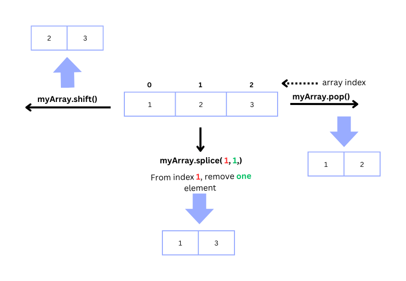 JavaScript array remove elements